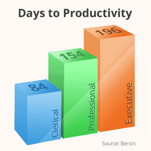 chart showing days to productivity based on occupation