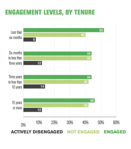 chart showing engagement levels by tenure
