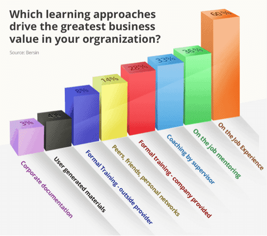 chart showing business value per learning approach