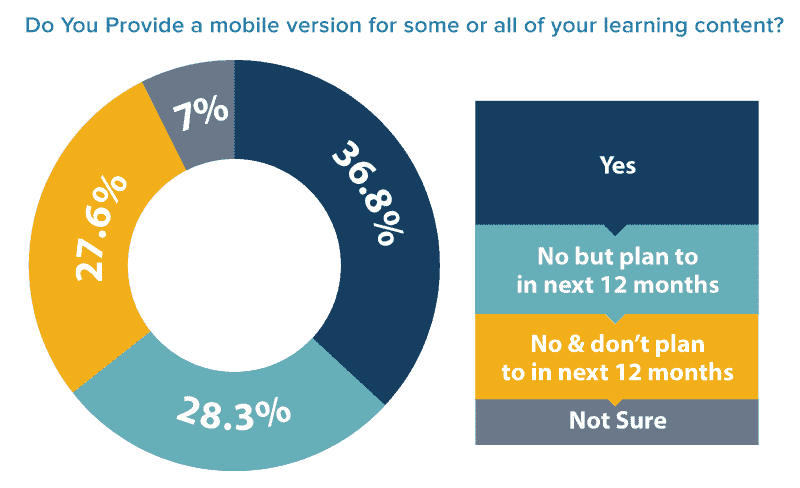 Chart showing percentage of learning content with mobile version