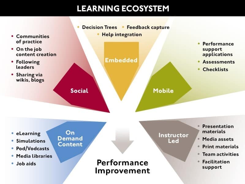 The Expanded Roles of Learning and Development - learning ecosystem
