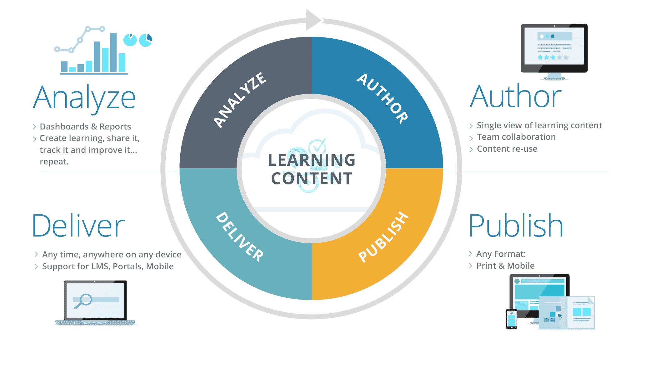 Learning Content platform diagram