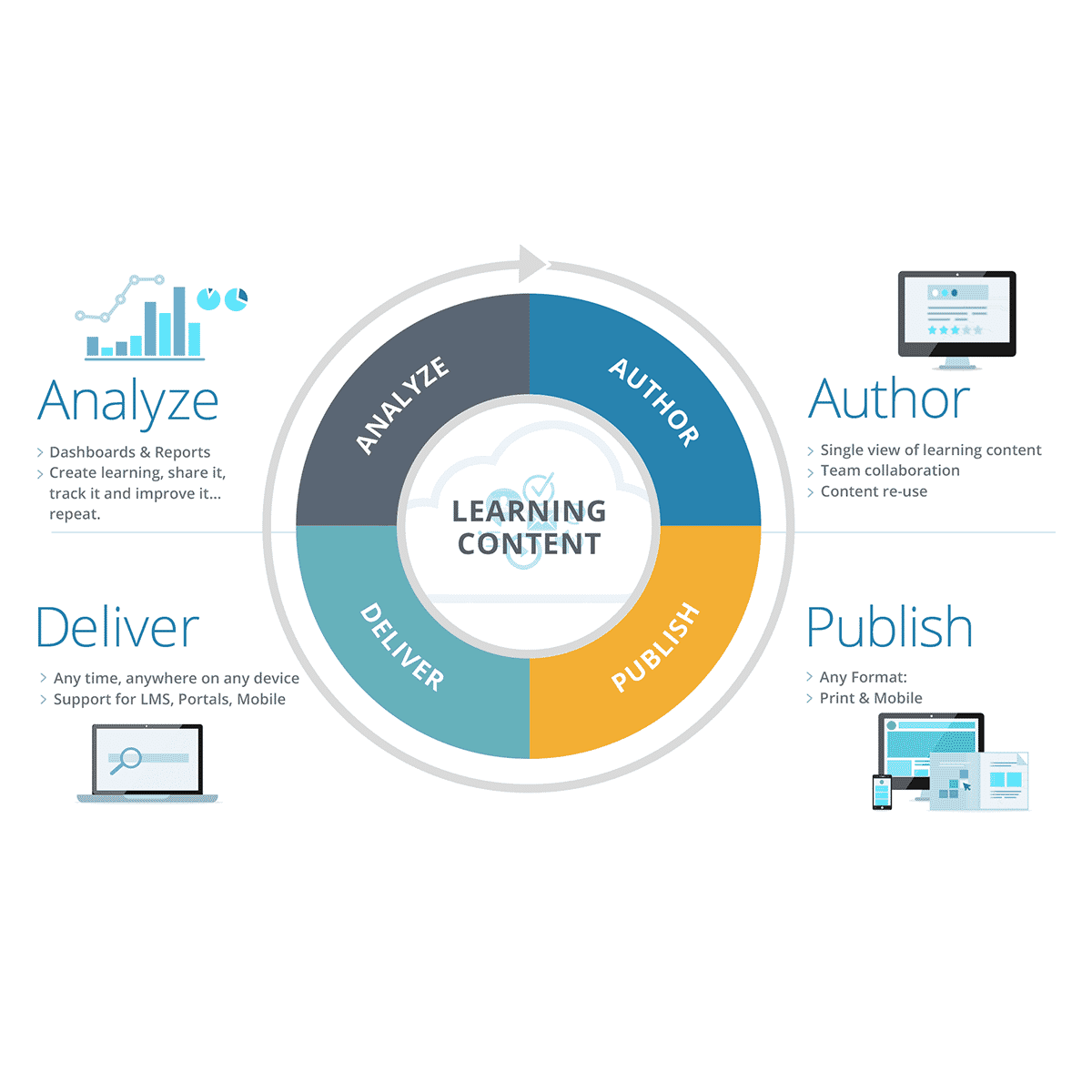 learning content diagram