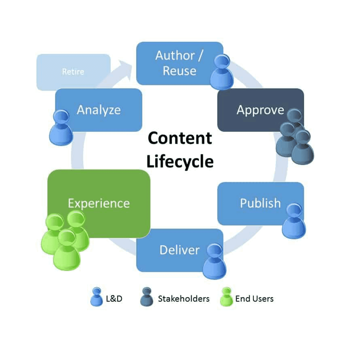 content lifecycle diagram
