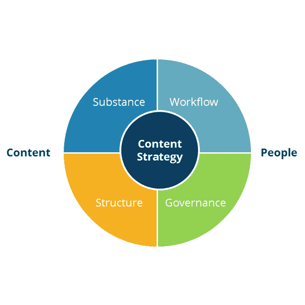 content strategy diagram
