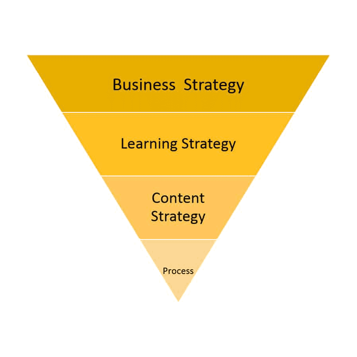 learning content strategy pyramid