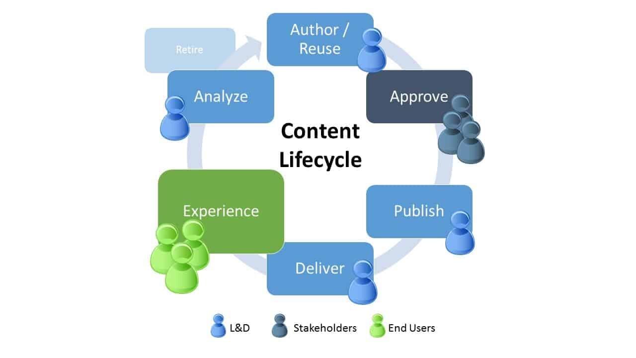 Content lifecycle diagram