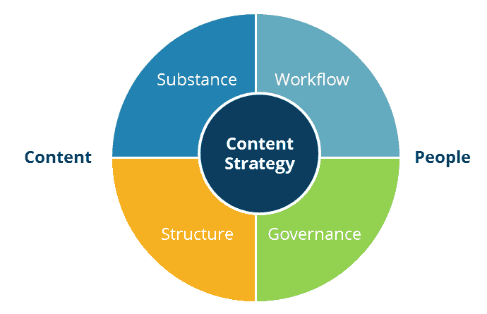 content strategy diagram with content and people factors