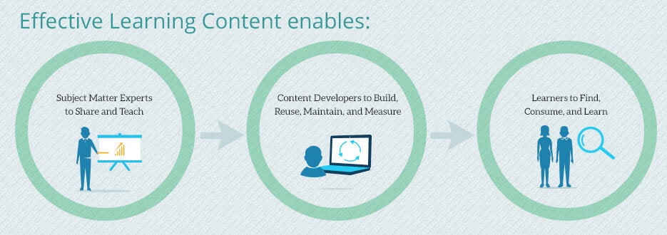 effective learning content stages diagram