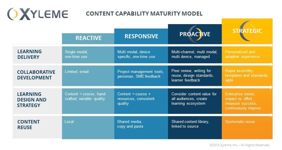 content capability maturity model chart