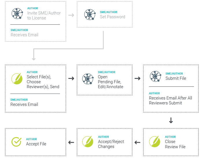 Enhanced Collaboration, Contribution And Review With The New Cloud 