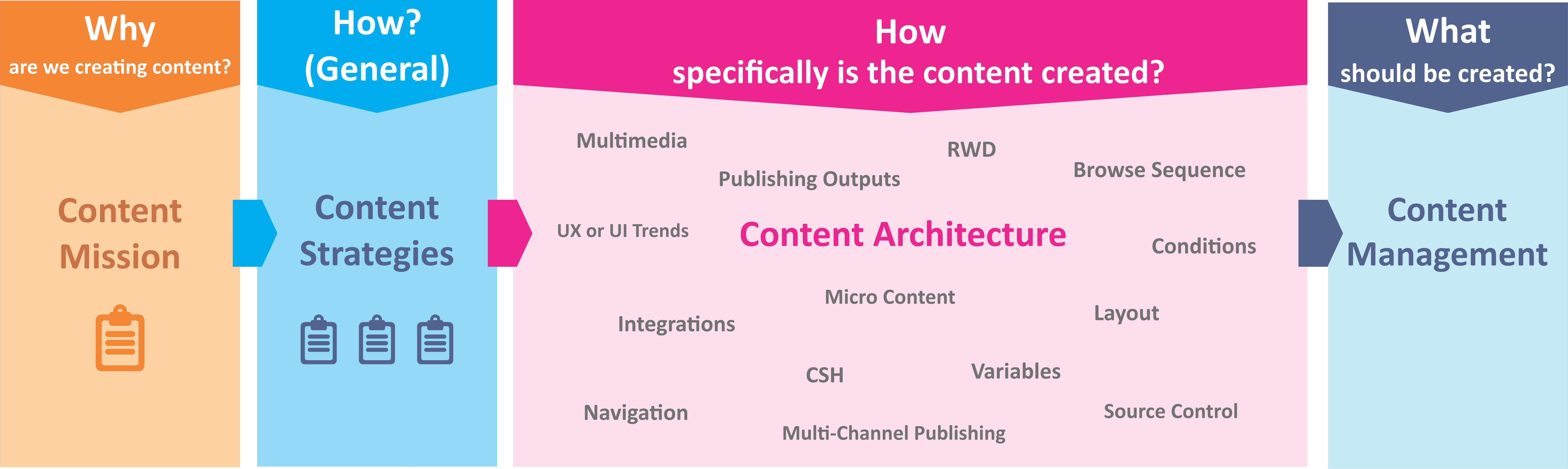 content architecture