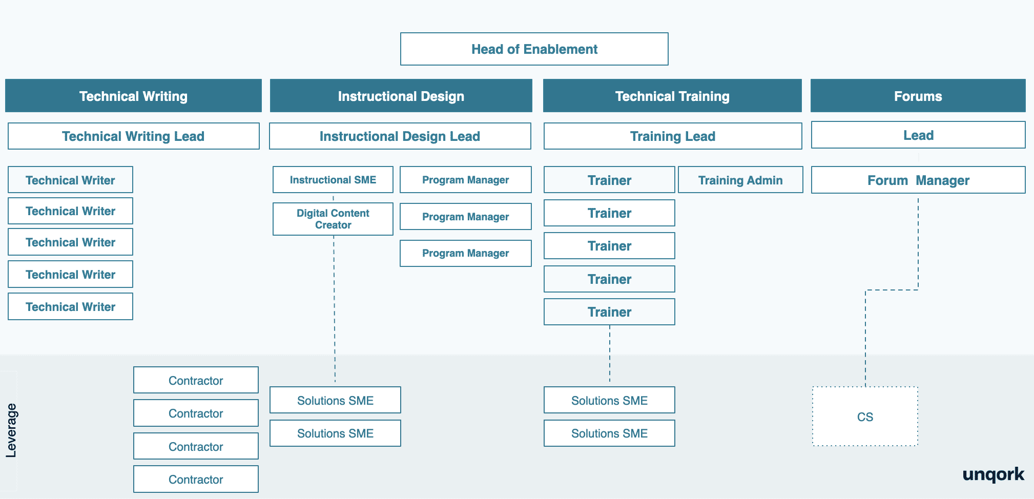 map on how to structure your organization