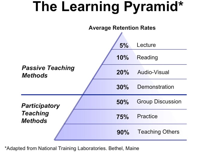 the learning pyramid