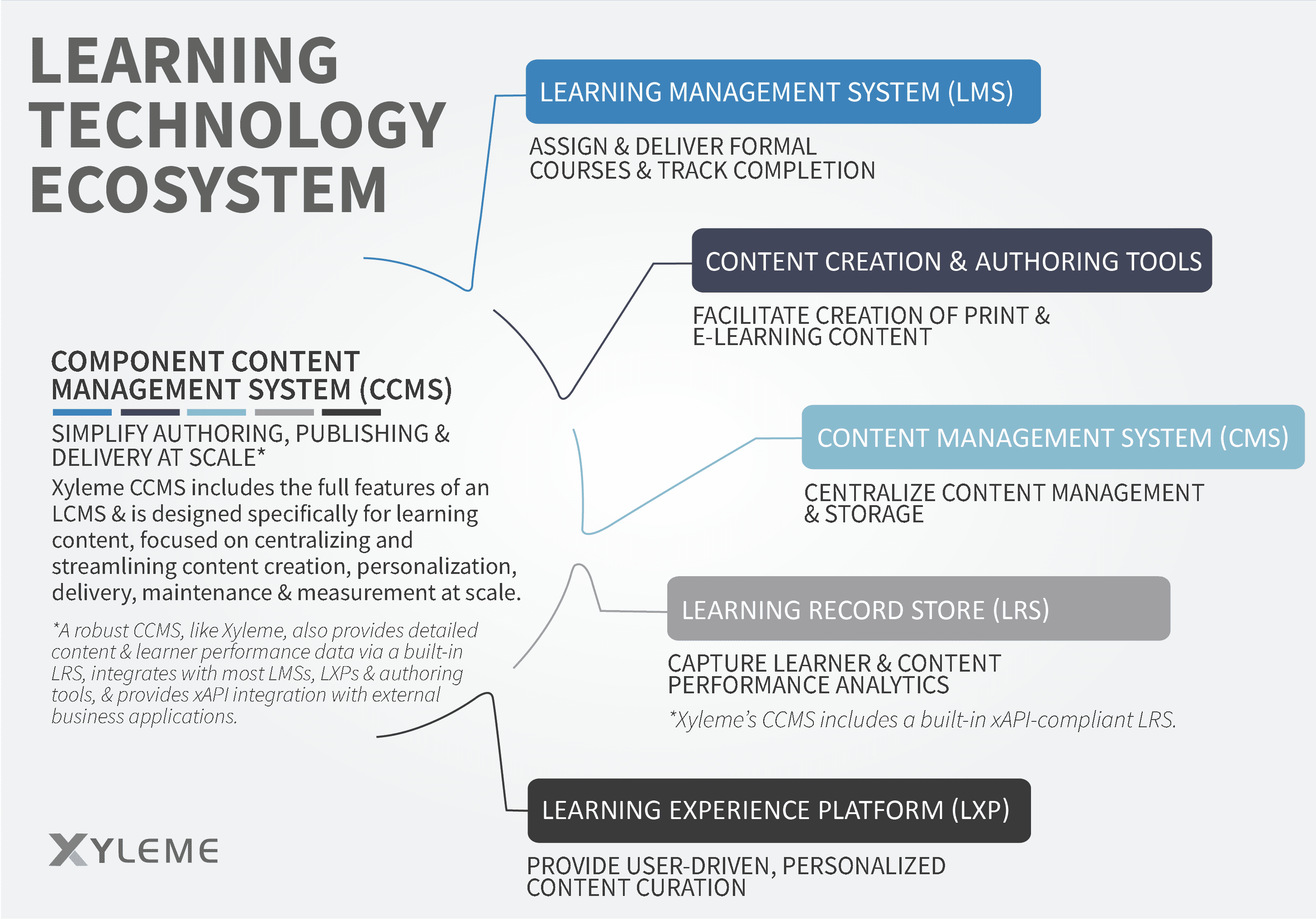 Learning Technology Ecosystem diagram