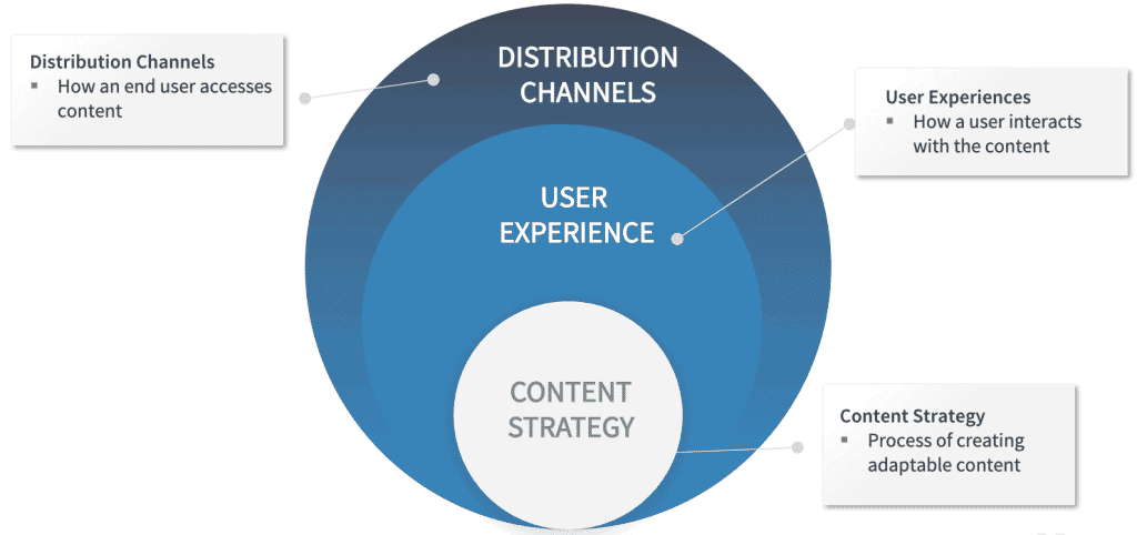 chart showing omni-channel interactions