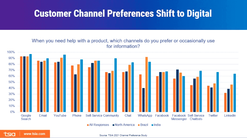 TSIA Chart Digital Channels