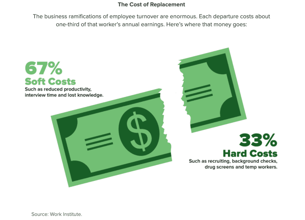 The Cost Of Employee Replacement