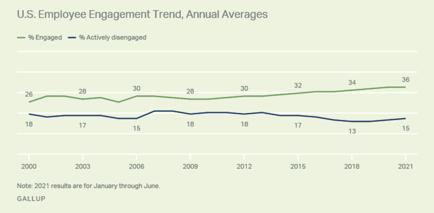 Keeping Employees Engaged Us Employee Engagement Annual Trends Gallup