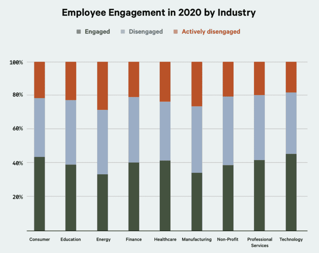 Employee Engagement By Industry Chart