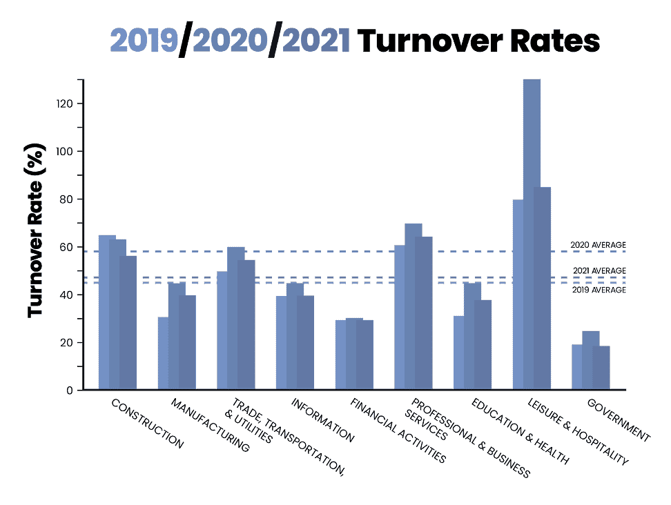 Us Employee Turnover Rates By Industry