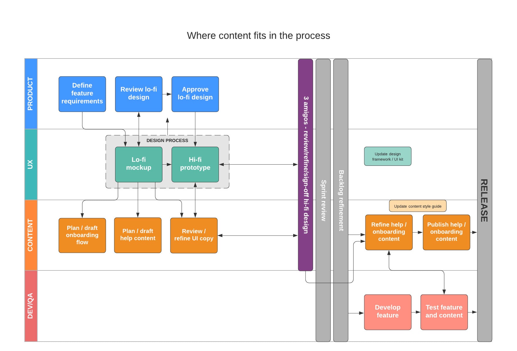 where-content-fits-in-the-process
