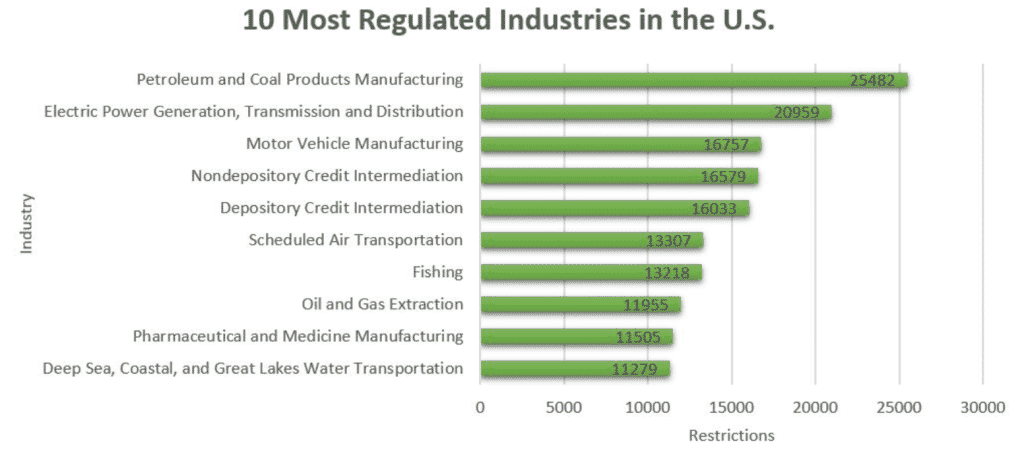 Regulatory Audits Most Highly Regulated Industries