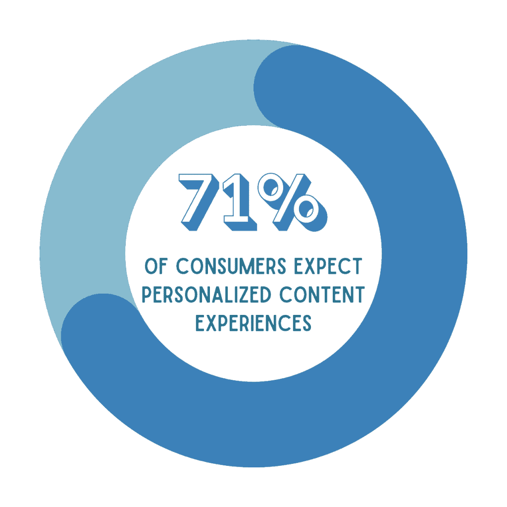 Roi Of Content Personalization Consumer Expectations Chart