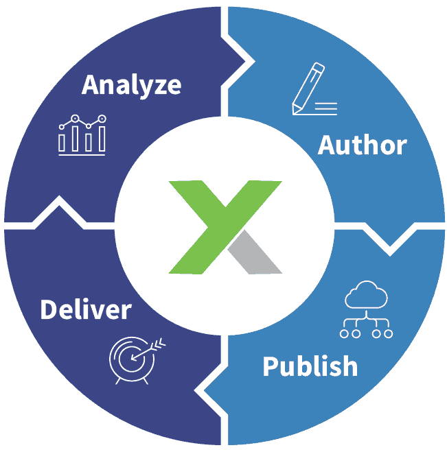 Content Lifecycle Xyleme 2022 01