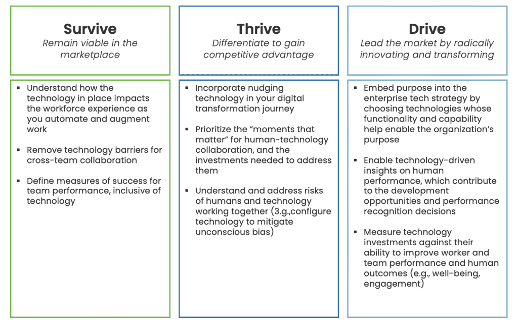 Deloitte Insights Chart â€” Survive, Thrive & Drive