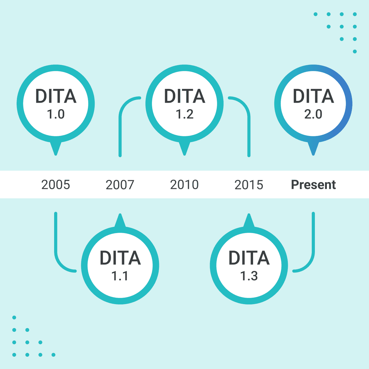 graphic timeline of DITA evolution