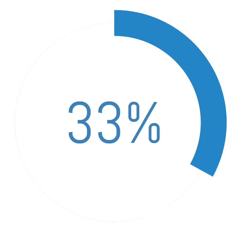 chart showing 33%