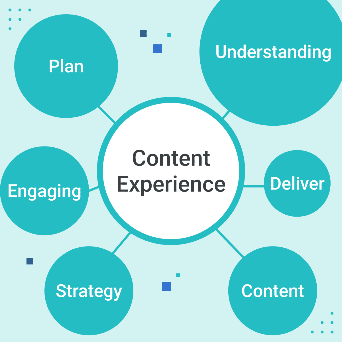 thought bubbles explaining what goes into content experience