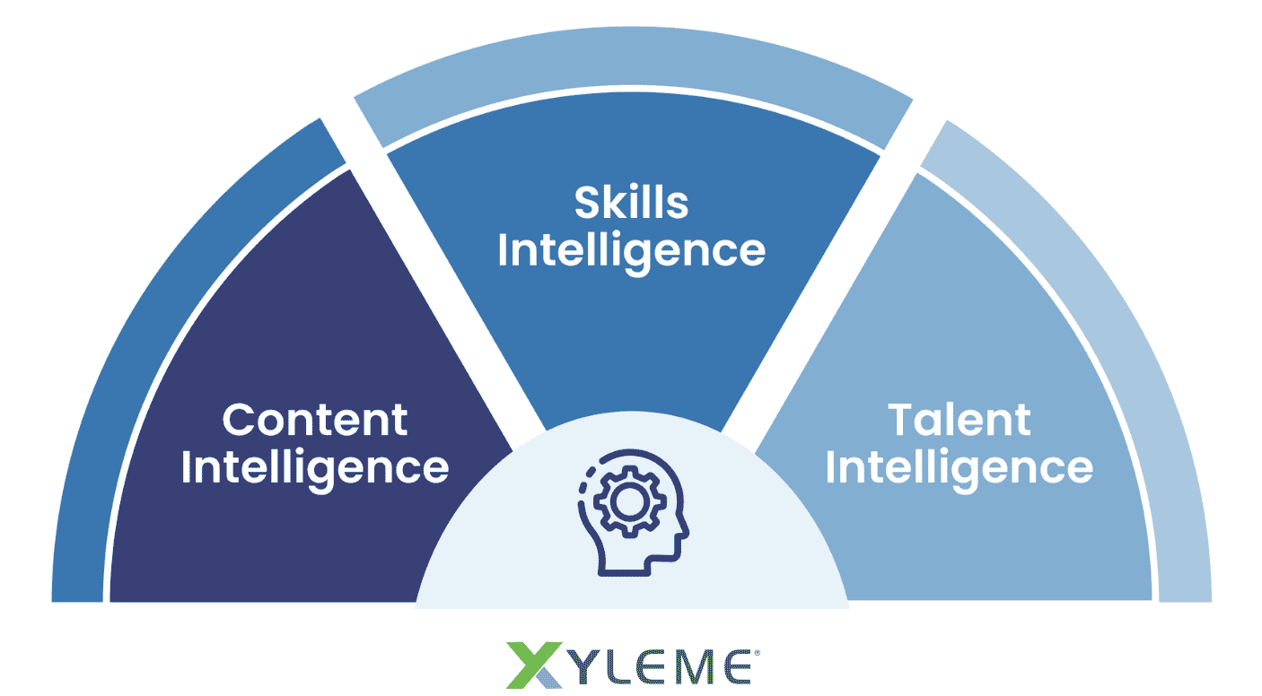 Intelligence: Content, Skills & Talent Converge