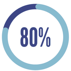 80% figure representing 2023 linkedin workforce report