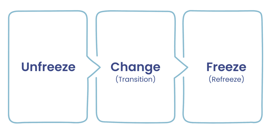 Lewin'S Change Model