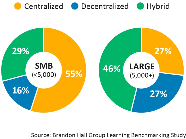 Brandon Hall 2021 Centralization Study