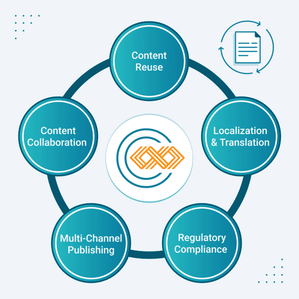 illustration with 5 circles with the following written inside: Content reuse, Localization & translation, regulatory compliance, multi-channel publishing, content collaboration