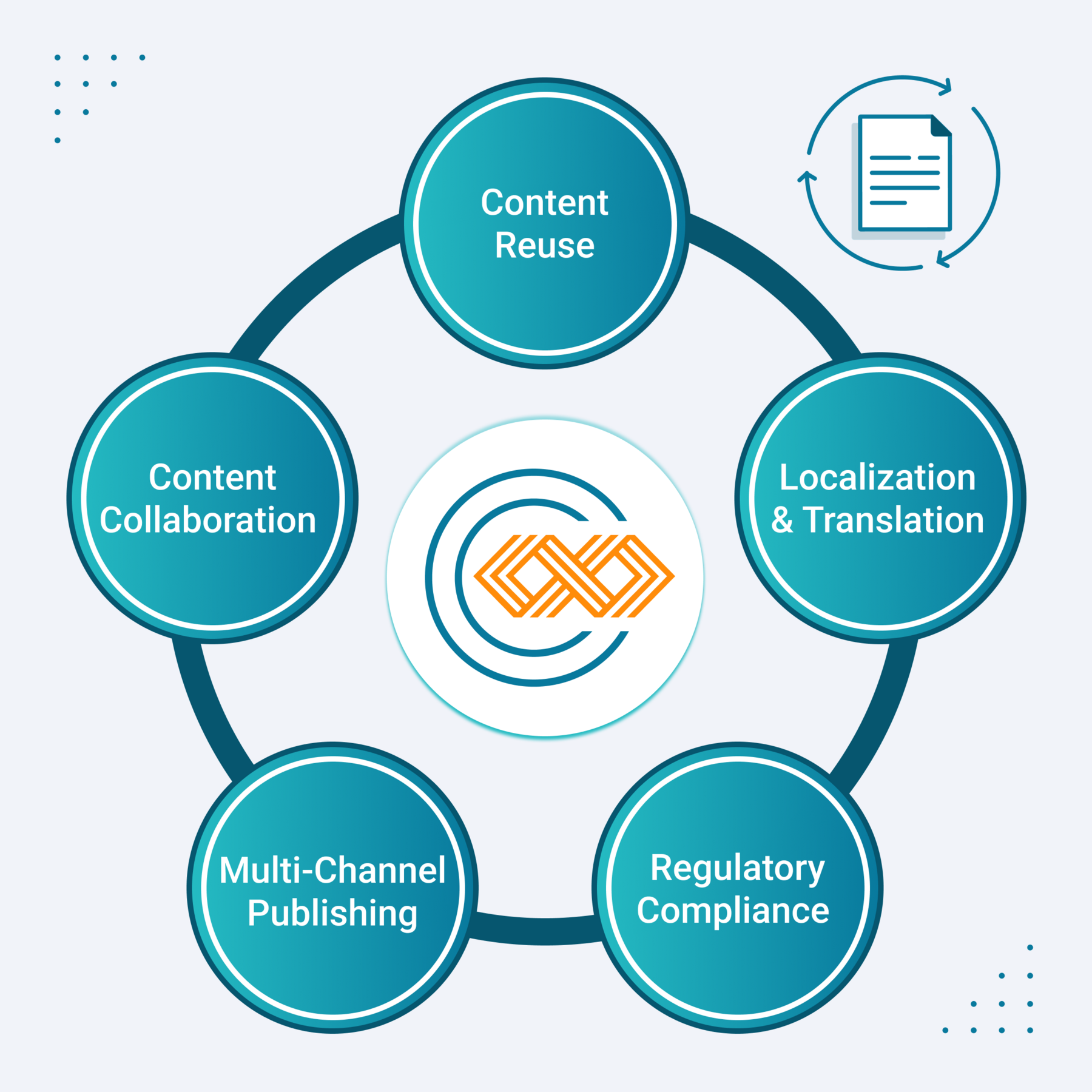 5 Use Cases for Enterprise DITA Adoption and CCMS Integration