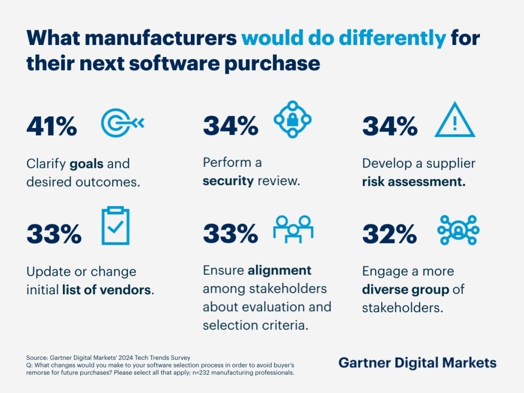 Gartner 2023 What Manufacturers Would Do Differently Software Purchase