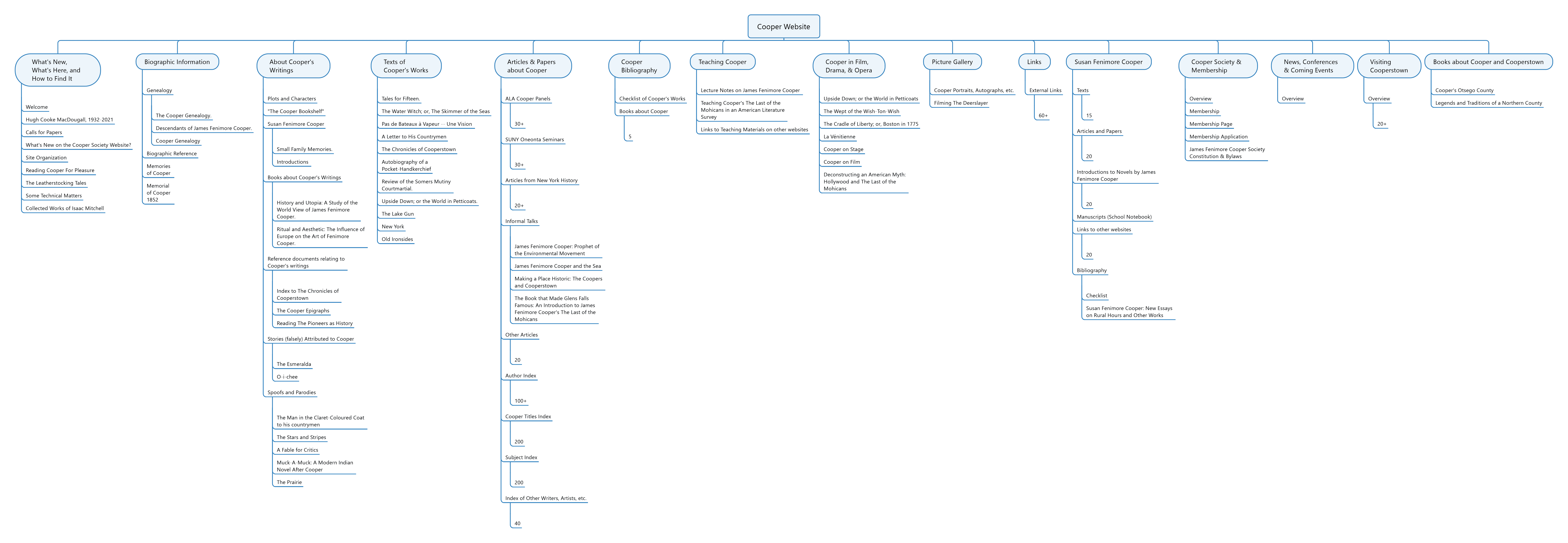 MindManager map of old website shows 15 entry points in an apparently non-hierarchical structure―all entries have equal “weight.”