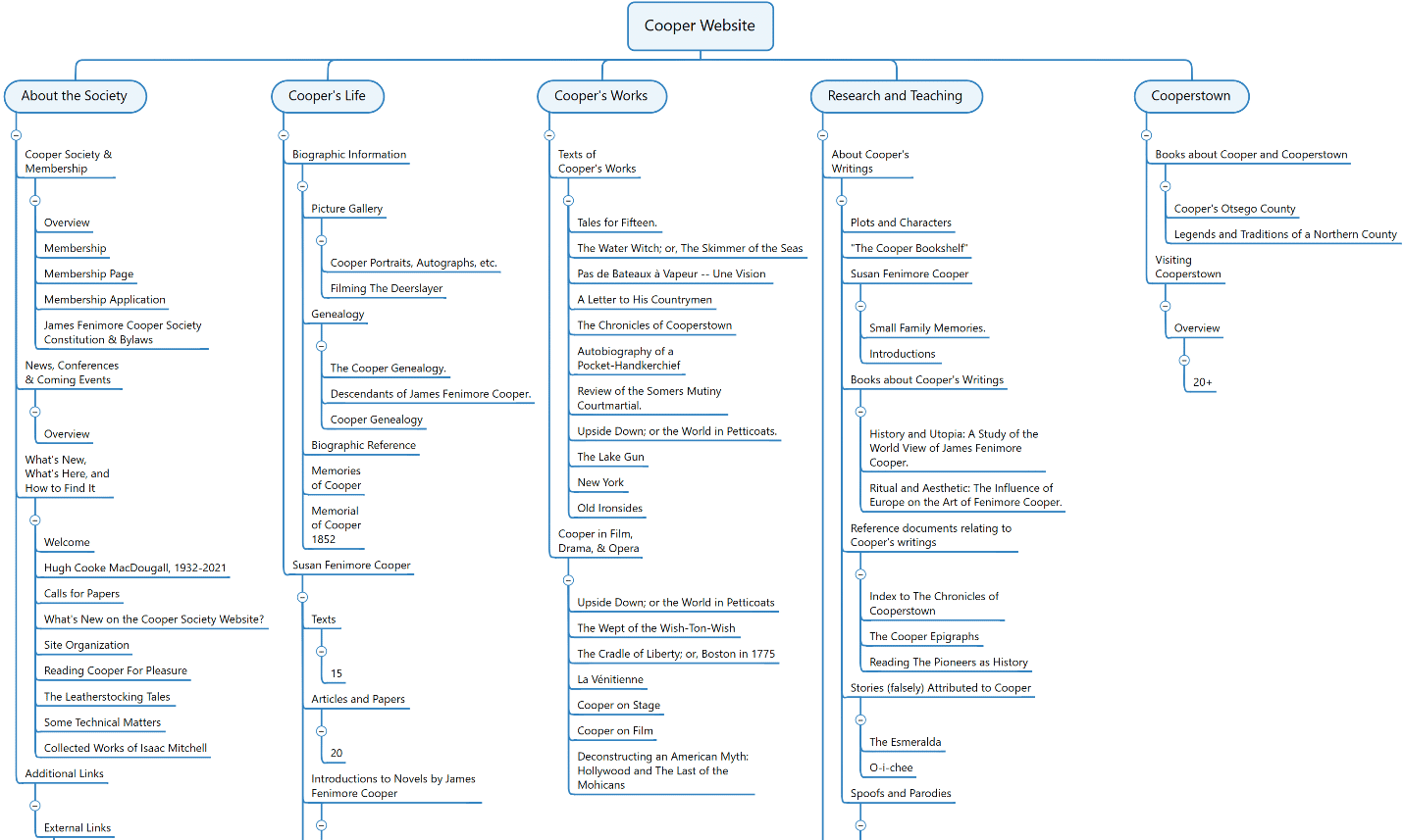 MindManager map of new website shows entry points reduced to five
