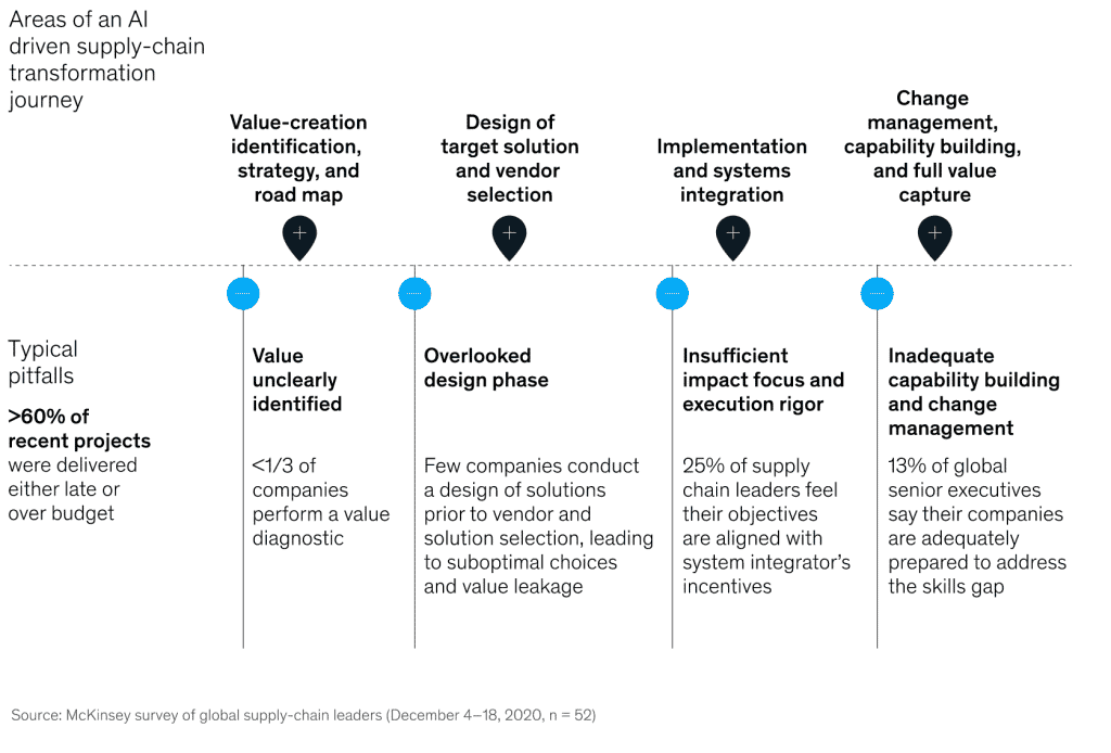 Mckinsey Supply Chain 2020