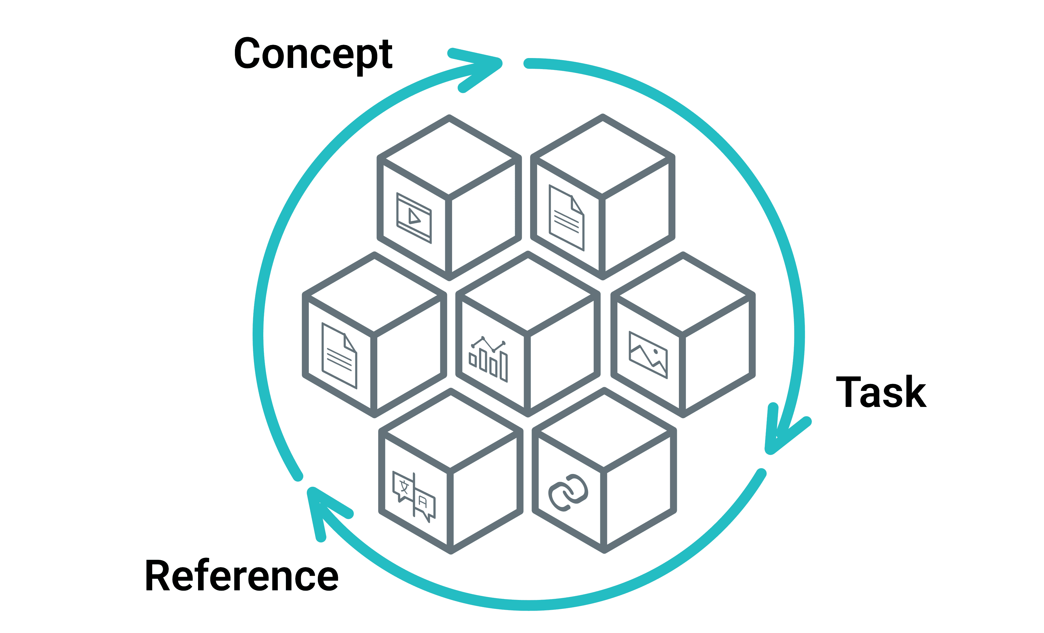 illustration of blocks of content with the words task, reference and concept circled around them