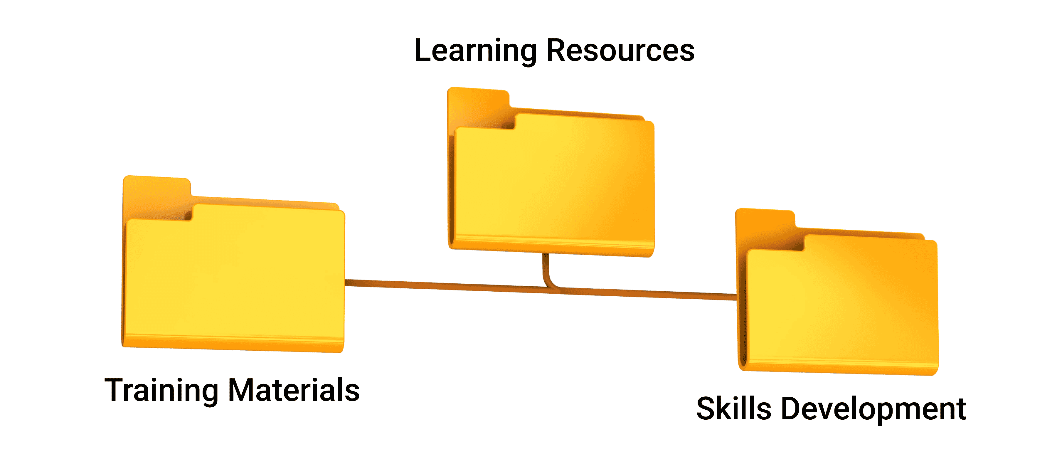 three folders connected and labeled learning resources, training materials, and skills development