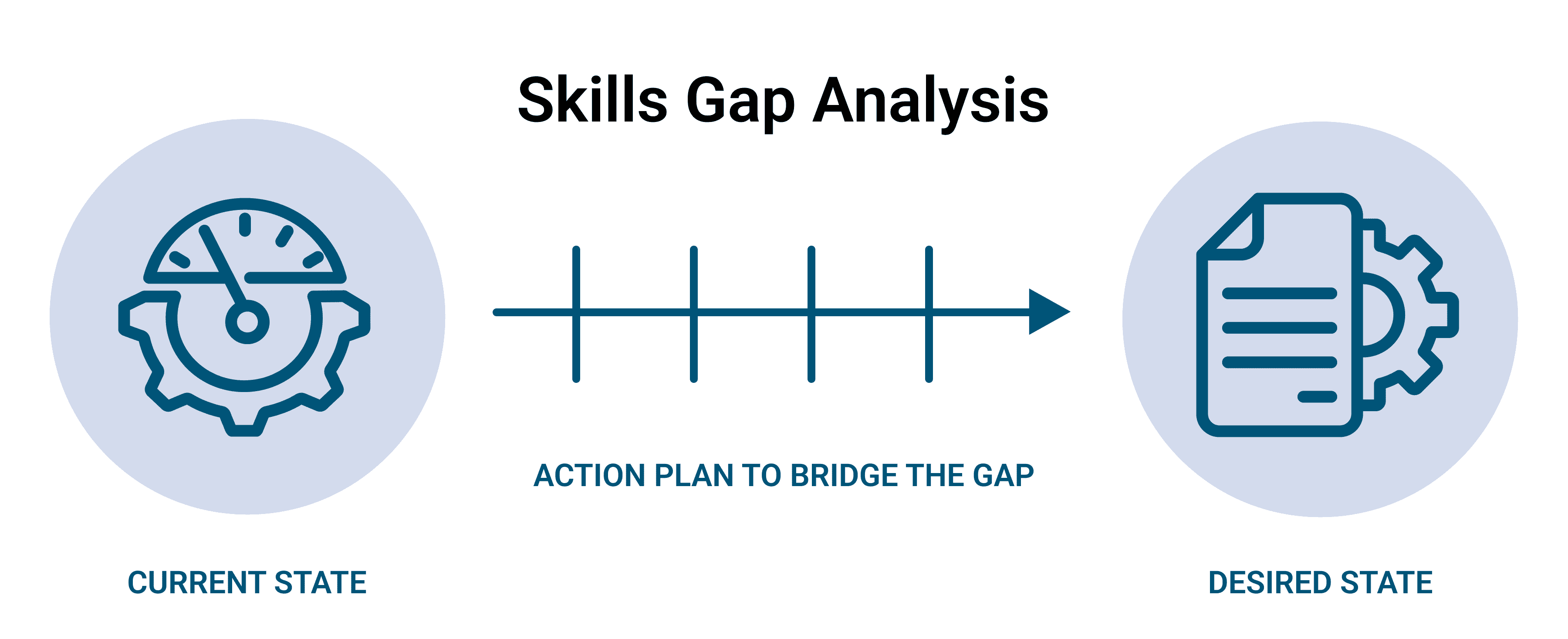 illustration showing the current state and the action plan leading to the desired state of a skills gap analysis