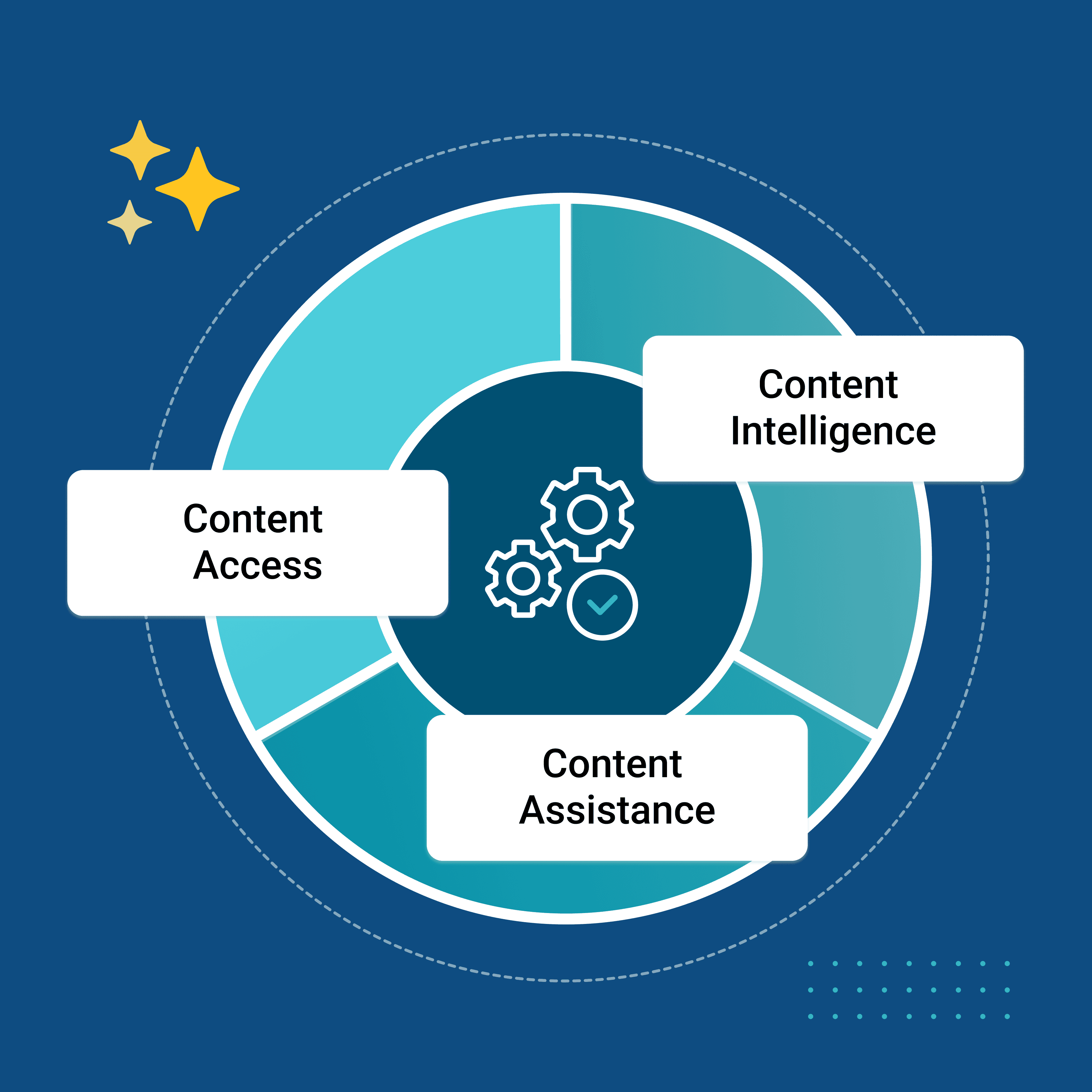 Illustration of Content AI Strategy