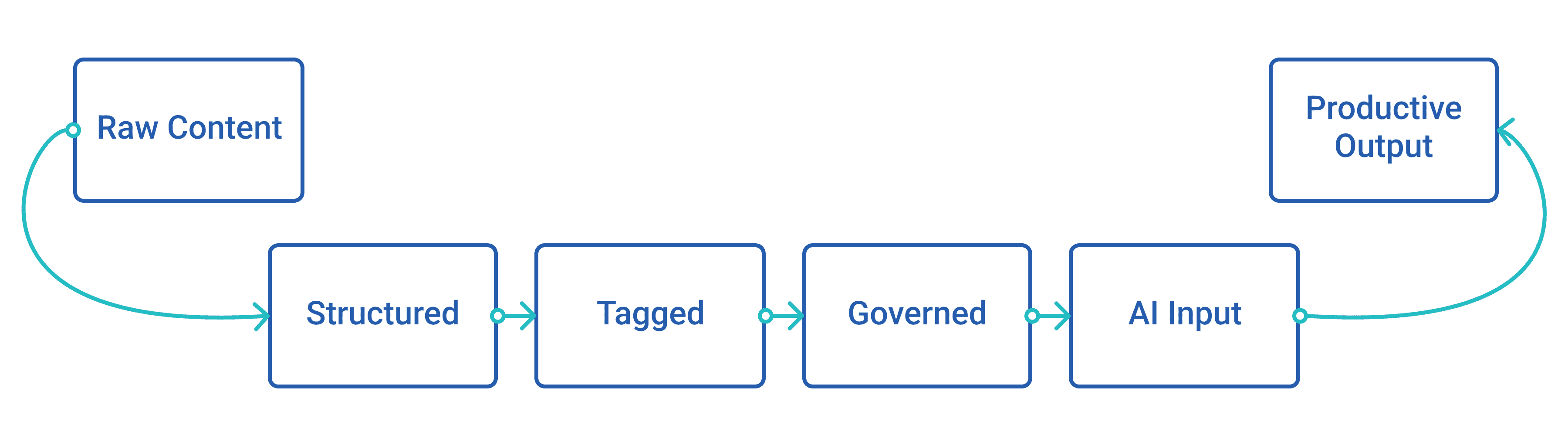 Simple graphic showing the flow of productive AI output from raw content.
