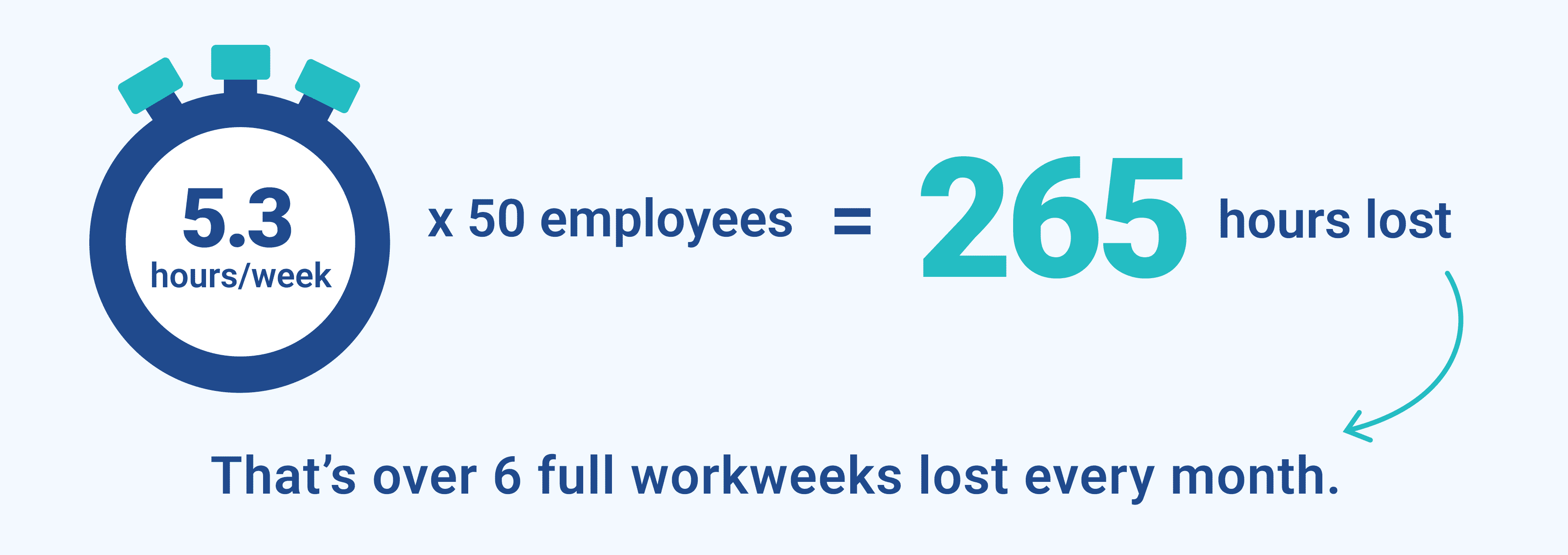 Illustration showing how the cost of unorganized content adds up.