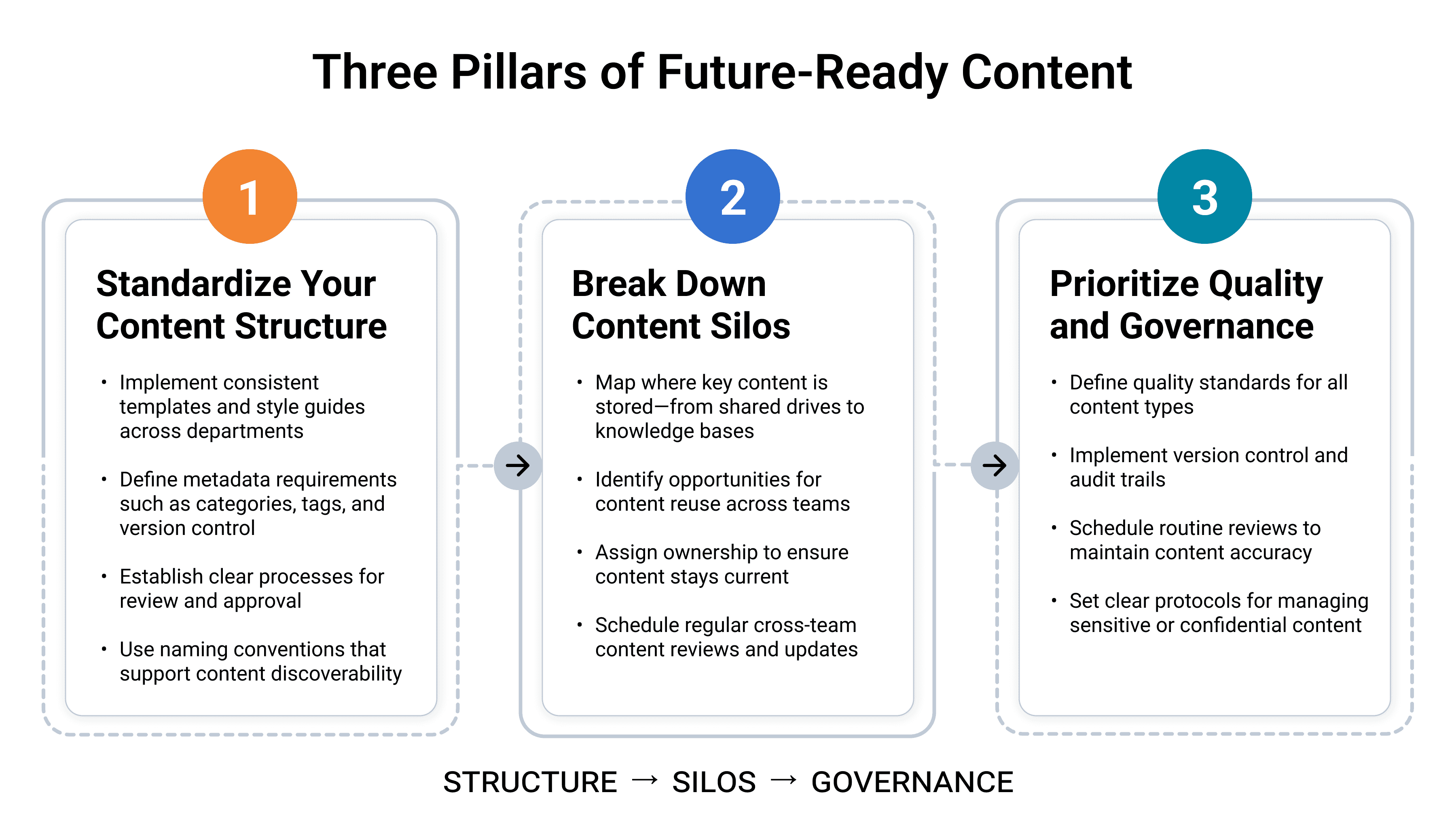 Graphic sipicting the three pillars of future-ready content.